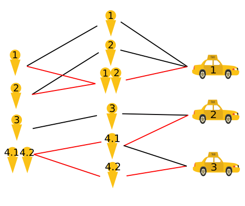 Demand-Assignment-Vehicle graph